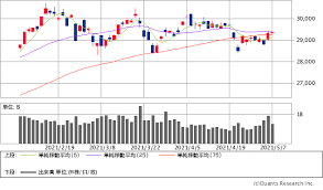 Nikkei stock average）は、日本の株式市場の代表的な株価指標の一つ。単に日経平均や日経225（にっけいにひゃくにじゅうご、にっけいにーにーご）とも呼ばれる。 英語圏の報道機関ではnikkei 225と表記される。 Ma5hgto Yu Fzm