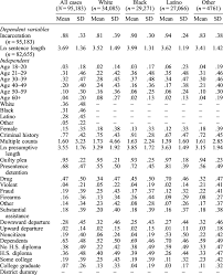 Descriptive Statistics For Ussc Federal Sentencing Data Fy 2009 2010 Download Table