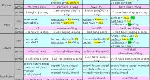 English Grammar With Bengali What Is Tense And Classification Of Tense What Is Tense English Grammar Tenses Grammar
