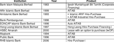 This plan is underwritten by hong leong msig takaful berhad and distributed by hong leong islamic bank berhad. Malaysian Financial Institutions Providing Islamic Hire Purchase Aitab Download Table