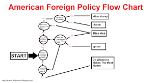 Around The Barstool American Foreign Policy The Flow Chart