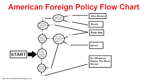 around the barstool american foreign policy the flow chart