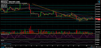 Bitcoin Btc Price Chart Technical Analysis Cryptopotato