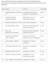 In preparation for the me board exam make sure to expose yourself and familiarize in each and every questions compiled here taken from various sources including but not limited to past board exam questions in … August 2018 Mechanical Engineer Me Cpm Board Exam Result Top 10 Passers Where In Bacolod