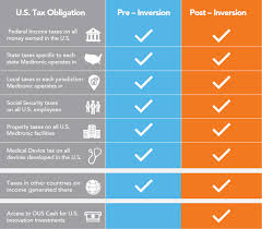 Form 425 Guide To Tax Inversion