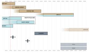 Timeline of current and future ground-based CMB experiments. For ...