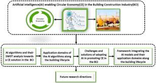 Adopting Artificial Intelligence for enhancing the implementation of  systemic circularity in the construction industry: A critical review -  ScienceDirect