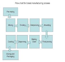 46 True Cake Processing Flow Chart