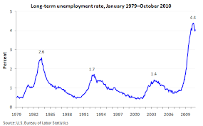 Long Term Unemployment Rate Remains High In 2010 The