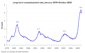 long term unemployment rate remains high in 2010 the