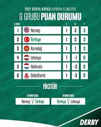 .tayvan tunus türkiye türkmenistan uefa uefa avrupa ligi uefa gençler ligi uefa kupası uefa uluslar ligi ukrayna uluslararası şampiyonlar kupası. O Xrhsths Futbolarena Sto Twitter 2022 Dunya Kupasi Elemeleri Nde Turkiye Nin Puan Durumu Ve Fiksturu Derbymeclisi Turkiye Nin Yerli Ve Milli Tek Tiras Bicagi Ureticisi Derby Https T Co 4g28f9a0xl