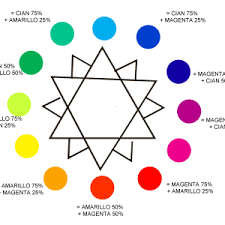 Haz tu selección entre imágenes premium sobre circulo cromatico de la más alta calidad. Teoria Del Color El Circulo Cromaticoel Blog De Pintura De My Tale I Teach