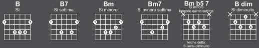 Come vengono definite le note musicali, per poter accordare diversi strumenti sulla. Accordi Chitarra