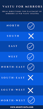 The concept of dining table is not associated with hindu culture. Vastu For Mirrors Placement Ideal Direction And Positions
