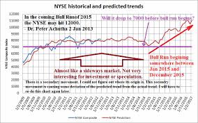 nyse composite index prediction of 2015 bull run