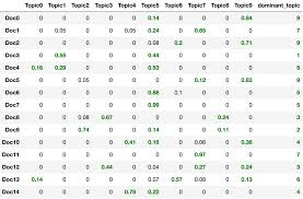 lda vs nmf in scikit learn data science topics learning