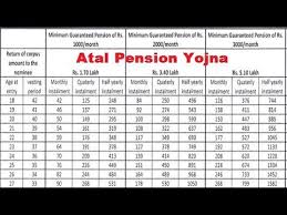 Videos Matching Atal Pension Yojana Details Of The Scheme
