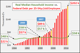 Contra Corner Chart Of The Day Real Median Household