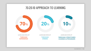 Here's a helpful tip to get on top of your finances: 70 20 10 Model For Learning And Development Slidemodel