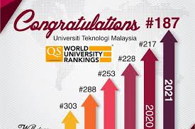 Qs World University Rankings 2021 Utm Made It To Top 200 Department Of Deputy Vice Chancellor Research Innovation