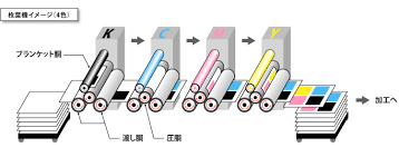 オフセット印刷とは オフセット印刷商品一覧 印刷通販プリントネット