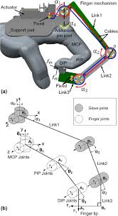 The Design Evolution Of A Sensing And Force Feedback Exoskeleton Robotic Glove For Hand Rehabilitation Applicatio In 2020 Robot Hand Powered Exoskeleton Robots Concept