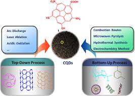 Frontiers A Mini Review On Carbon Quantum Dots