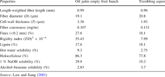 Abbreviation is mostly used in categories:chemistry fruit bunch palm oil. Physical And Chemical Characteristics Of Oil Palm Empty Fruit Bunch And Download Table