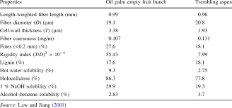 Your email address will not be published. Physical And Chemical Characteristics Of Oil Palm Empty Fruit Bunch And Download Table