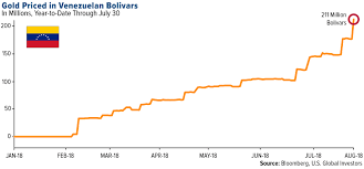 wait until you see the price of gold in venezuela right now