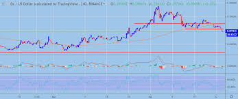 Zrx Usd Price Analysis Selling Pressure Crypto Briefing