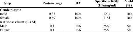 Purificiation Chart Of Sc Gregaria Plasma Lectin By