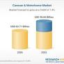 Caravan & Motorhome Market to Reach USD 98.06 Billion by 2032, Growing at 7.38% CAGR