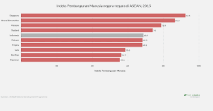 Malaysia kini mempunyai 28.3 juta penduduk dengan bilangan lelaki melebihi wanita, demikian menurut laporan banci penduduk dan perumahan malaysia 2010. Indeks Pembangunan Manusia Negara Negara Di Asean 2015 Lokadata