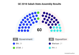 Results are expected to come after 5 pm, 9 may 2018. The Collapse Of The State Government In Sabah Back To The Drawing Board