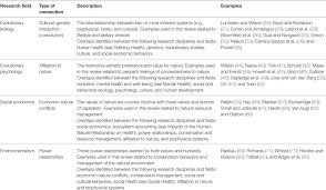 Frontiers The Human Nature Relationship And Its Impact On Health A Critical Review Public Health