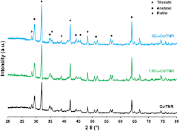 Ekaterinbourg (oural) russia phone : Copper Promoted Cobalt Titania Nanorod Catalyst For Co Hydrogenation To Hydrocarbons Springerlink