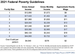Check spelling or type a new query. What Is Poverty In 2021 Oregon Center For Public Policy
