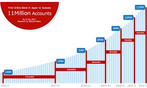 See all things to do. Japan S Largest Online Bank Sees Record Growth In 2021