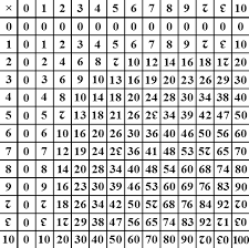 Dozenal Multiplication Table Dvanactkova Soustava Wikipedie Multiplication Table Multiplication Mathematics