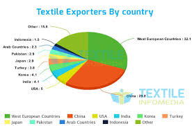 Find Which Countries Is Top 10 In Textile Export And Get Business Details Of Textile Companies Across Worldwide At Textile Business Global Textiles Textiles
