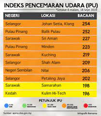 We did not find results for: Bernama Radio Infografik Indeks Pencemaran Udara Ipu Facebook