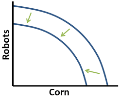 Complete Guide To The Production Possibilities Curve