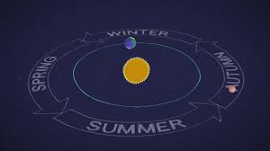 With an average orbital speed of 5.43 km/s, it takes neptune 164.8 earth years (60,182 earth days) to complete a single orbital period. How Long Is A Year On Other Planets Nasa Space Place Nasa Science For Kids