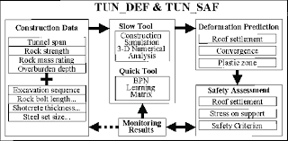 Flow Chart Of Tunnel Deformation Prediction And Safety
