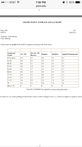 plano gpa chart