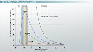 Let me rephrase your question. Calculations With Wien S Law The Stefan Boltzmann Law Video Lesson Transcript Study Com