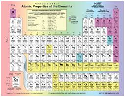 Nastiik Color Periodic Table Chart With Charges 2015