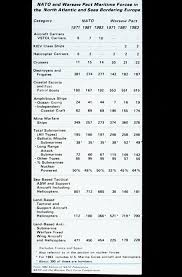 A Comparison Chart Of Soviet And Us Surface Ships From