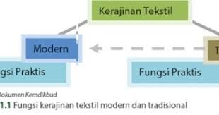 Check spelling or type a new query. Kerajinan Tekstil Modern Dan Tradisional Artikel Materi